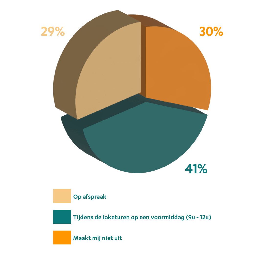556-leefgoed-grafiek-enquete-loket